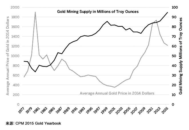 1960年至1970年黄金走势_70年代黄金走势