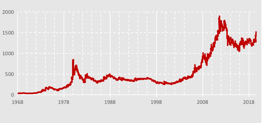 1960年至1970年黄金走势_70年代黄金走势