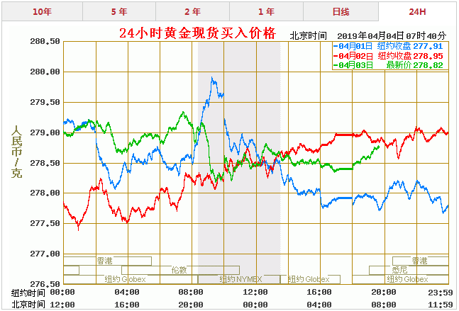 黄金走势价格和市场价格_黄金价格的走黄金价格的走势势