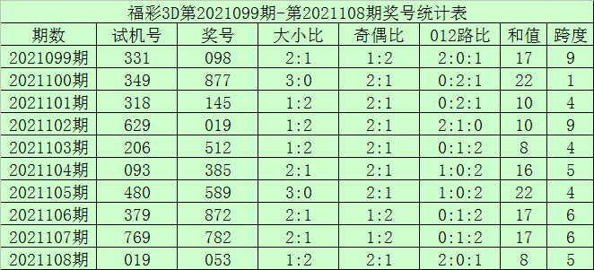 福彩三第百个位和值振幅走势_福彩3d十位振幅走势图