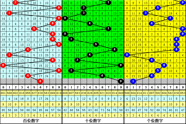 福彩三第百个位和值振幅走势_福彩3d十位振幅走势图