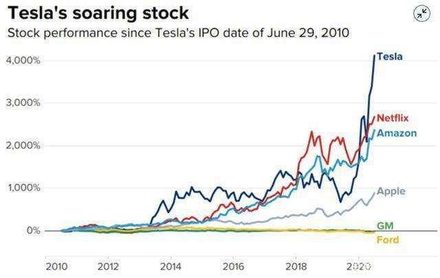 2019年特斯拉股价的走势_2019年特斯拉股价的走势怎样