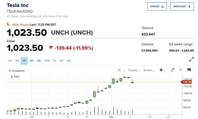 2019年特斯拉股价的走势_2019年特斯拉股价的走势怎样