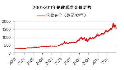 黄金金价走势2017_黄金价格走势图历史