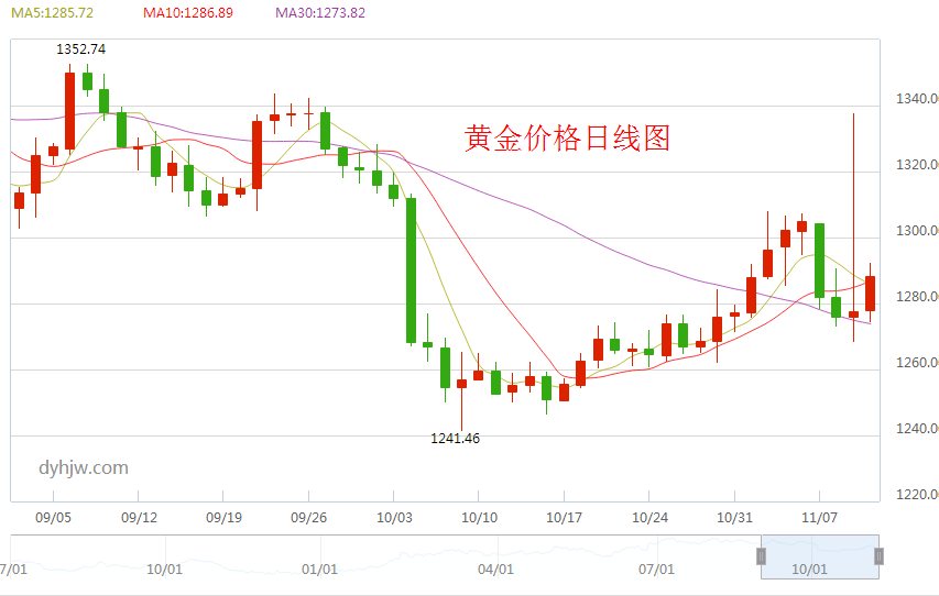 明日黄金价格走势分析_今日黄金价格最新预测