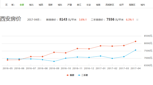 西安房价走势2016_西安房价走势2020房价趋势