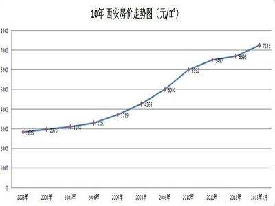 西安房价走势2016_西安房价走势2020房价趋势