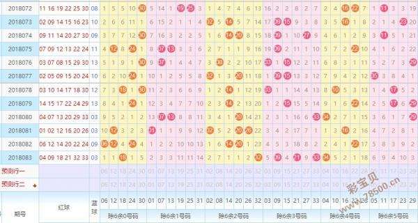 双色球除六余数尾号走势图_双色球除6余数走势图