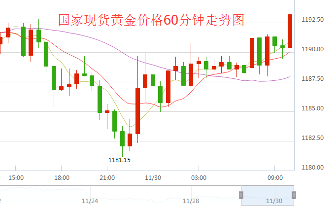 近1年黄金价格走势图_黄金一年的价格走势图