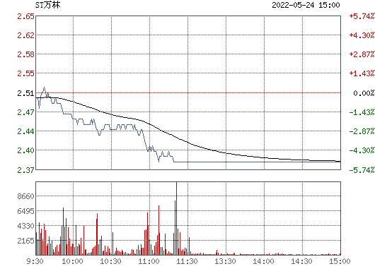 603117万林股份走势如何_603117万林物流股吧