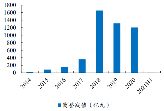 2021商誉减值后的股票走势_2021商誉减值后的股票走势如何