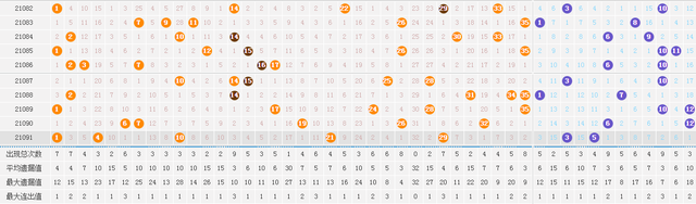 大乐透2021091五种走势_大乐透2021058走势图