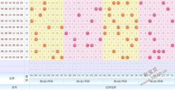 双色球后区和值跨度走势图_双色球跨度走势图