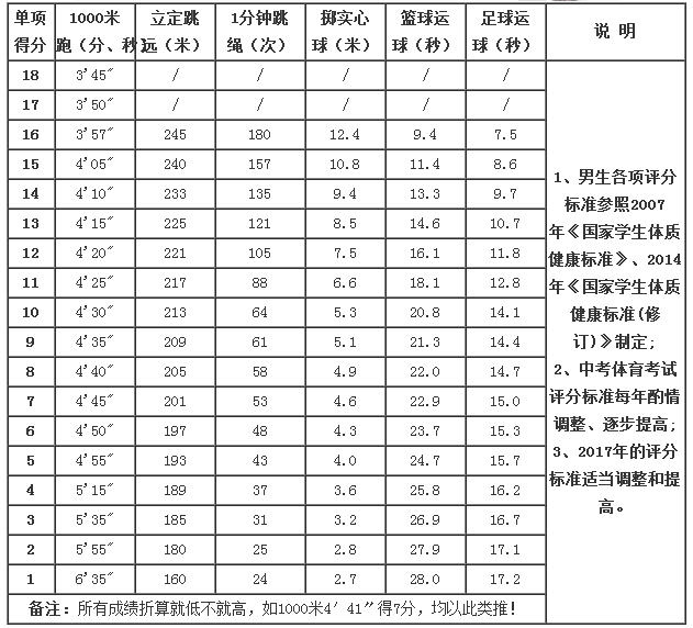 西安2017中考体育时间_西安中考体育分 什么时间公布