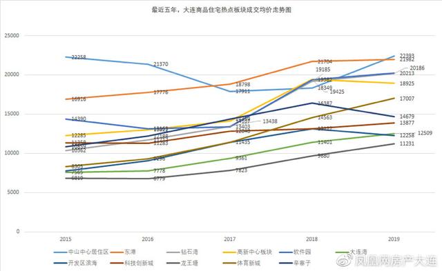 2018房价走势大连_大连房价走势最新消息