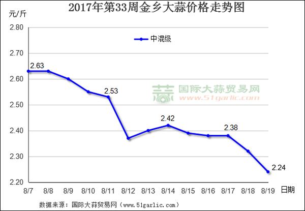 2021年下半年到2022年蒜价走势_2021年大蒜的价格走势