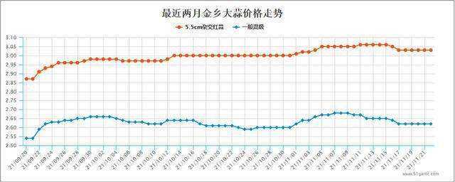 2021年下半年到2022年蒜价走势_2021年大蒜的价格走势