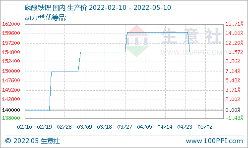 生意社6氟磷酸锂价格走势_六氟磷酸锂报价