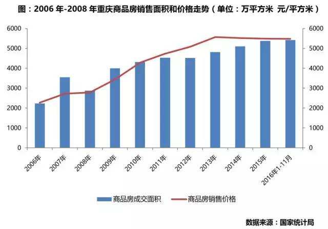 2010年重庆房价走势_2010重庆房价情况