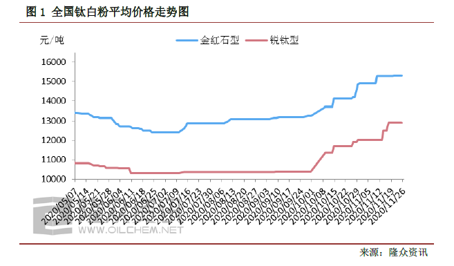 近期钛白粉价格走势图_钢铁价格走势