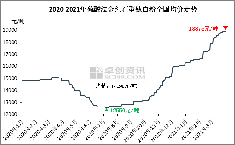 近期钛白粉价格走势图_钢铁价格走势