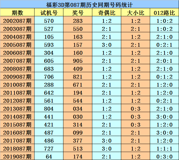 福移3d新浪爱彩走势图_福彩3d基本走走势图