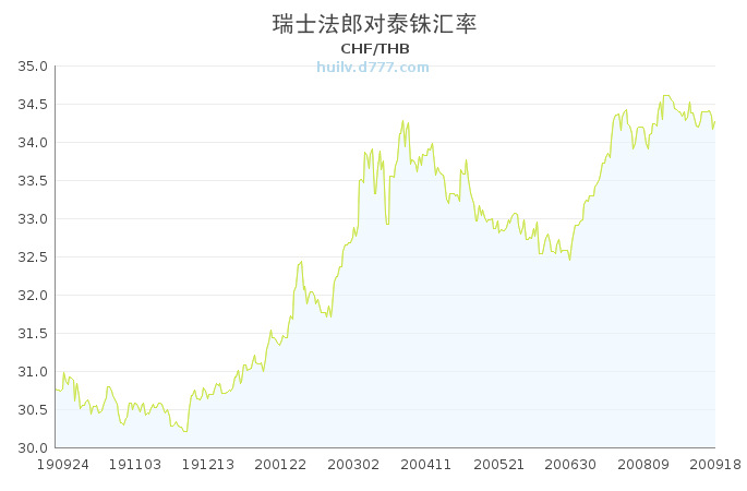 泰铢人民币汇率走势图10年_人民币与泰铢汇率近期走势