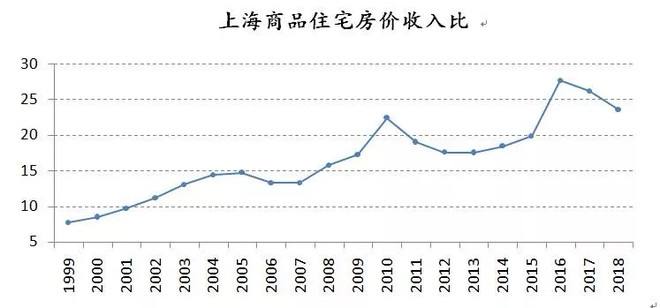 上海2018房价走势_上海2018房价走势分析