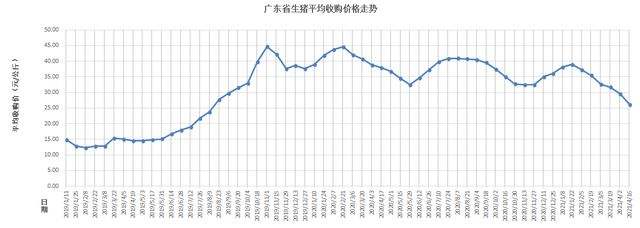 历年猪价曲线走势图片_历史猪价曲线走势图