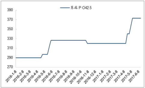 2015水泥价格走势_2015年水泥价格