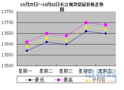 104铝锭价格走势图_铝锭价格走势分析图