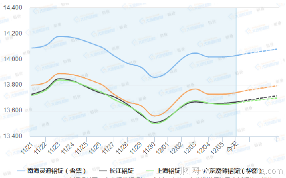 104铝锭价格走势图_铝锭价格走势分析图