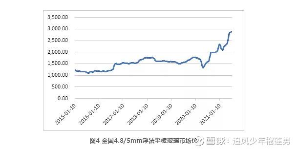 浮法玻璃价格7日走势图_浮法玻璃现货价格