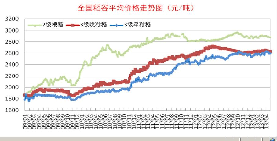 3-5月粮食价格走势图_粮食价格最新行情走势