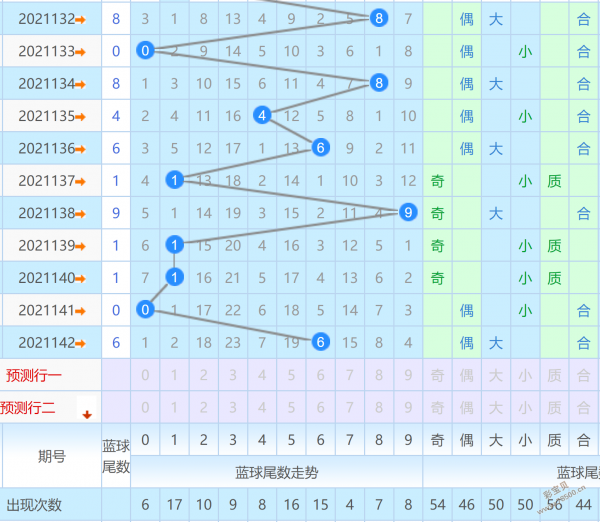 双色球第二位和尾数走势图_双色球第二位尾数走势图