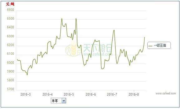 工业油价格走势图分析_成品油价格走势分析