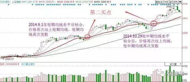 10日均线粘合后走势图_10日20日均线粘合