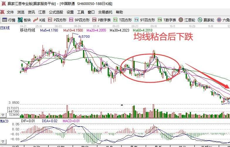 10日均线粘合后走势图_10日20日均线粘合