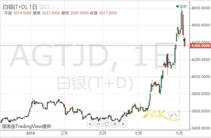 上海白银最新价格走势_上海白银最新价格走势预测