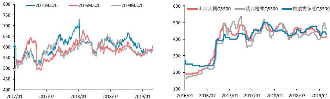 下周港口煤矿走势预测_港口煤炭价格指数