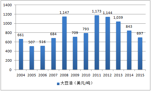 2016年大豆油价格走势_最新大豆油价格