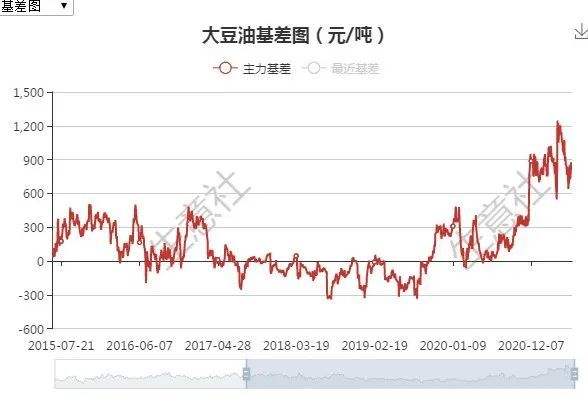 2016年大豆油价格走势_最新大豆油价格