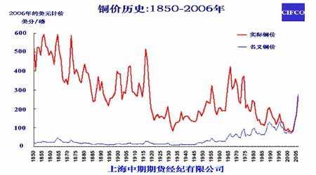 2021年铜价价格走势图_2021年铜价行情