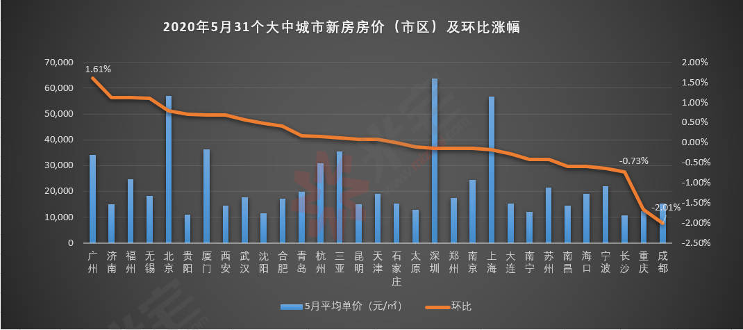 2020广州深圳房价走势_深圳房价走势图2020