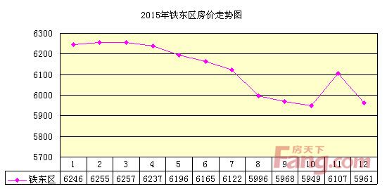 南京2015年房价走势_2011年南京房价走势图