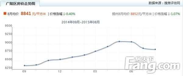 苏州相城开发区房价走势图_苏州市相城区最近房价