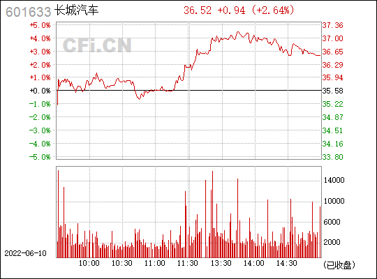 长城股票601633今天的走势_长城汽车601633股票实时行情