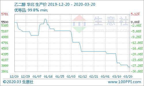 濮阳永金乙二醇价格走势_濮阳永金化工有限公司