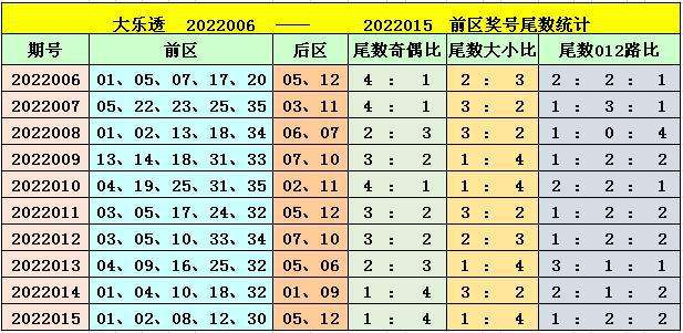 大乐透第一位的尾数走势_大乐透第一位尾数走势图3D