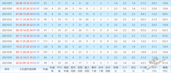 大乐透第一位的尾数走势_大乐透第一位尾数走势图3D